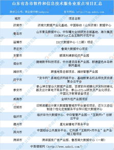 山東省軟件和信息技術(shù)服務(wù)業(yè)產(chǎn)業(yè)集群、重點(diǎn)園區(qū)與項(xiàng)目匯總一覽