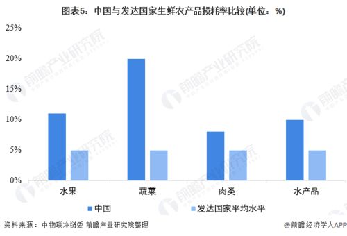 2022年“菜籃子”產(chǎn)業(yè)發(fā)展痛點(diǎn)分析 產(chǎn)業(yè)信息化或是破局良方